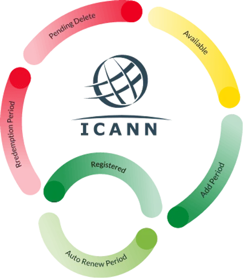 The Lifecycle of an Icann Domain